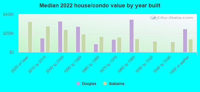 Median 2022 house/condo value by year built