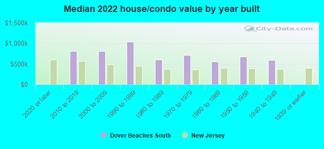 Median 2022 house/condo value by year built