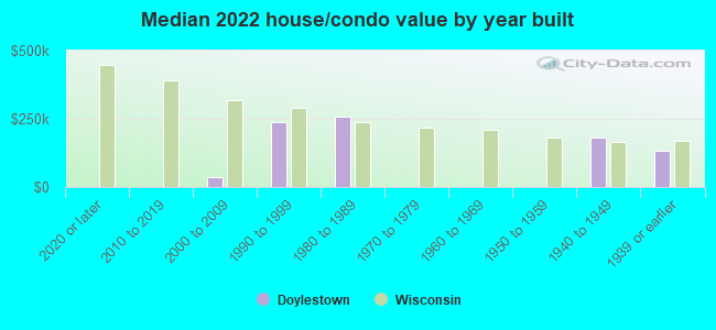 Median 2022 house/condo value by year built