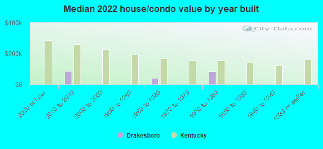 Median 2022 house/condo value by year built