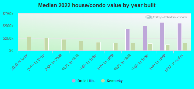 Median 2022 house/condo value by year built