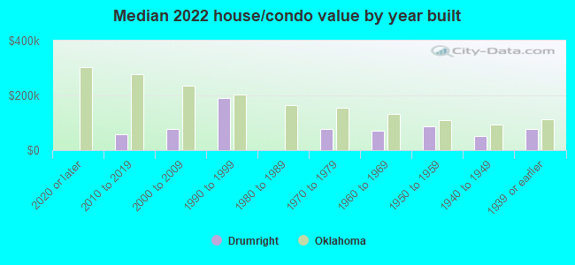 Median 2022 house/condo value by year built