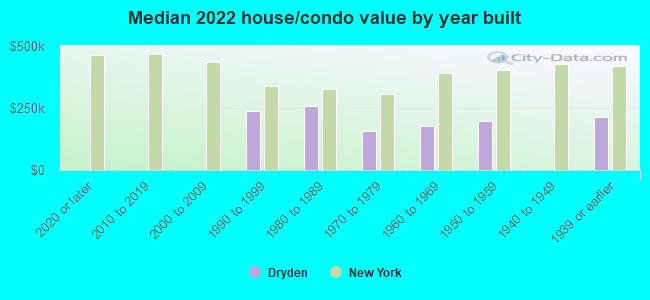 Median 2022 house/condo value by year built