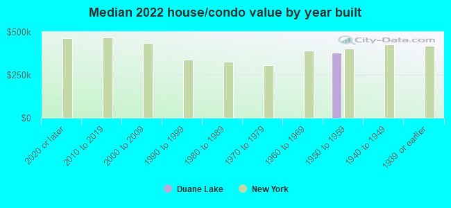 Median 2022 house/condo value by year built