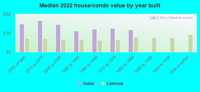 Median 2022 house/condo value by year built