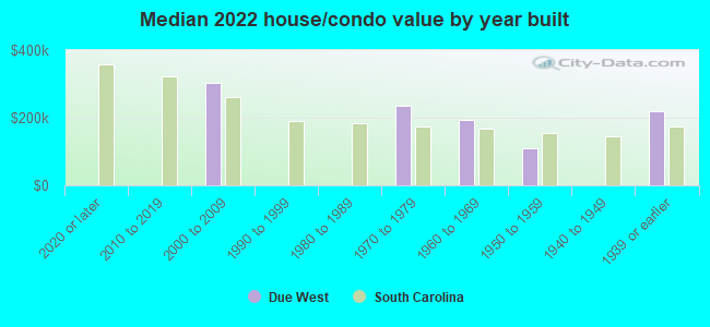 Median 2022 house/condo value by year built