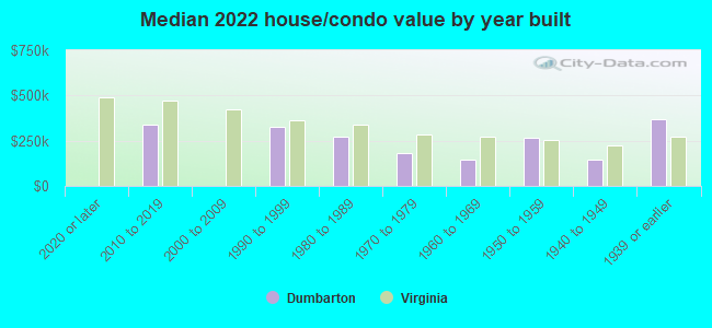 Median 2022 house/condo value by year built