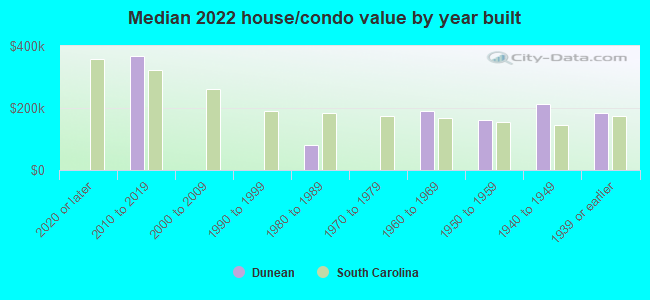 Median 2022 house/condo value by year built