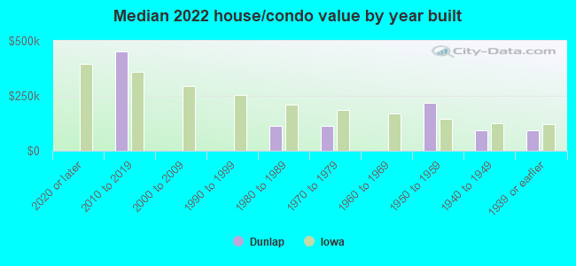 Median 2022 house/condo value by year built