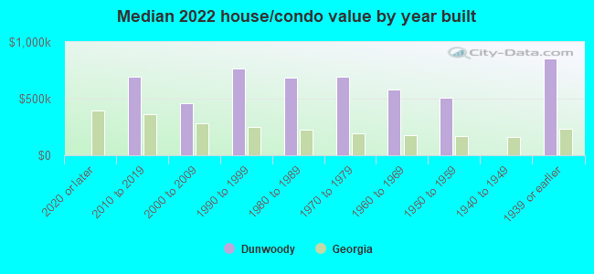 Median 2022 house/condo value by year built