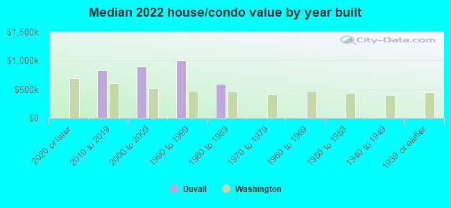 Median 2022 house/condo value by year built