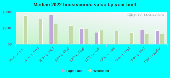 Median 2022 house/condo value by year built