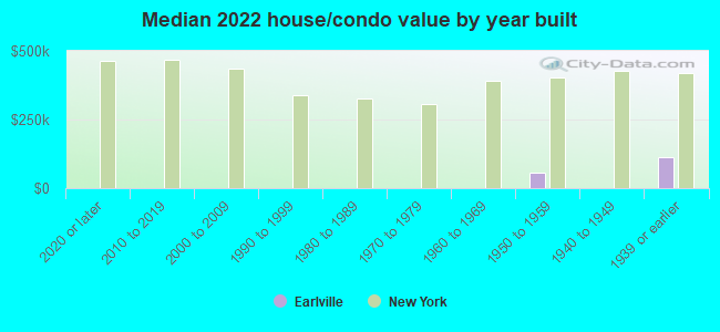 Median 2022 house/condo value by year built