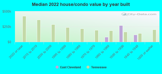 Median 2022 house/condo value by year built