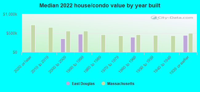 Median 2022 house/condo value by year built