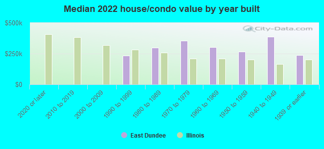 Median 2022 house/condo value by year built