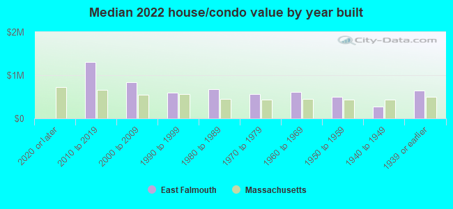 Median 2022 house/condo value by year built