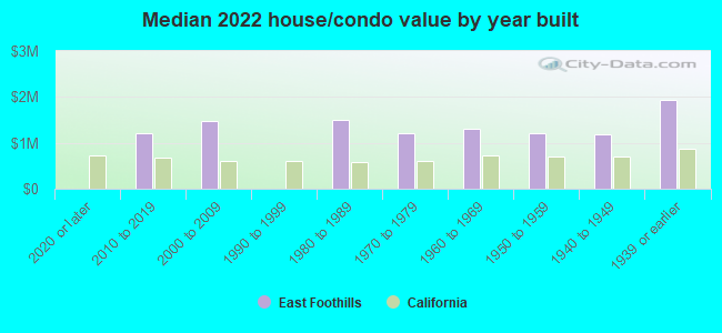 Median 2022 house/condo value by year built