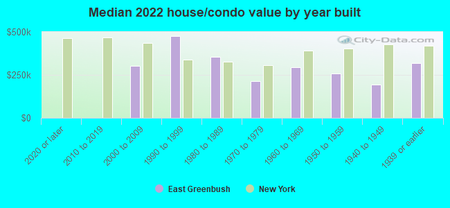 Median 2022 house/condo value by year built