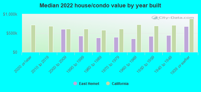 Median 2022 house/condo value by year built