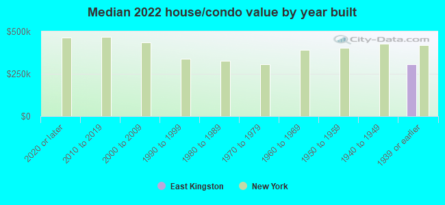 Median 2022 house/condo value by year built