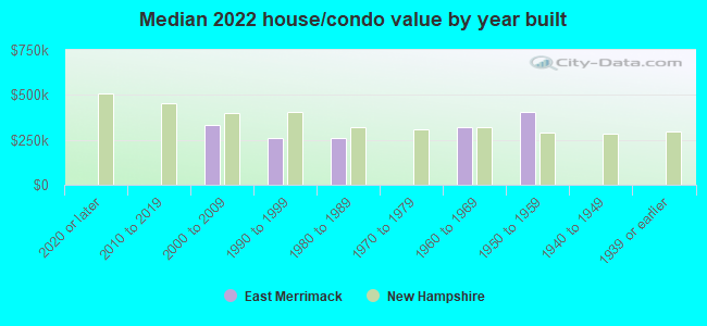 Median 2022 house/condo value by year built