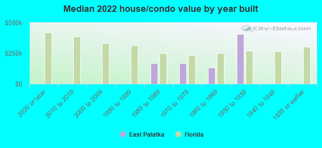 Median 2022 house/condo value by year built