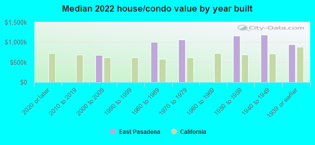 Median 2022 house/condo value by year built