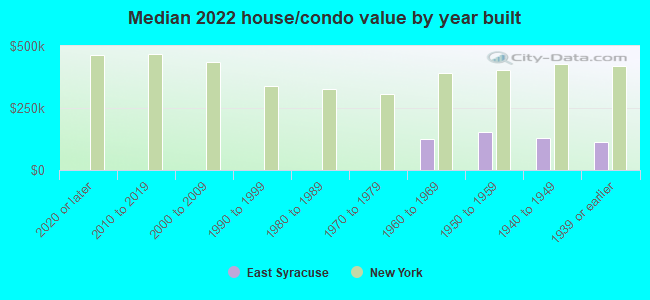 Median 2022 house/condo value by year built