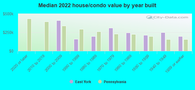 Median 2022 house/condo value by year built