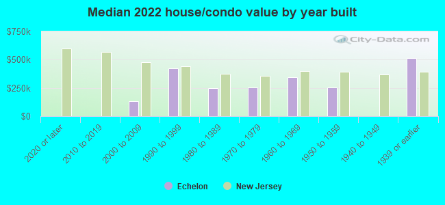 Median 2022 house/condo value by year built