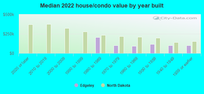 Median 2022 house/condo value by year built