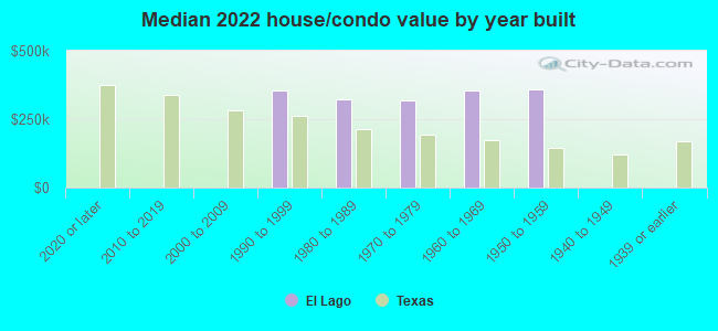 Median 2022 house/condo value by year built