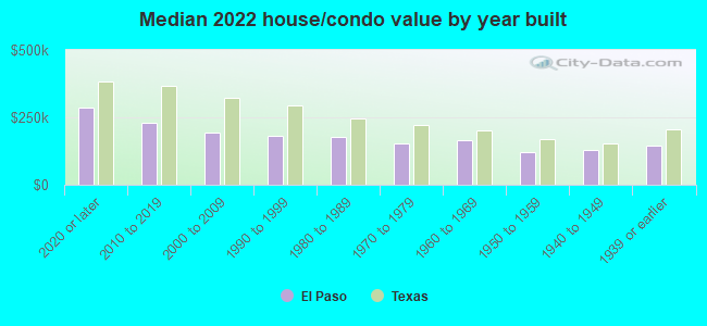 Median 2022 house/condo value by year built