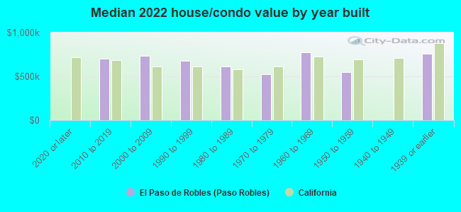 Median 2022 house/condo value by year built