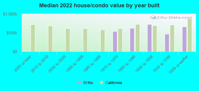 Median 2022 house/condo value by year built