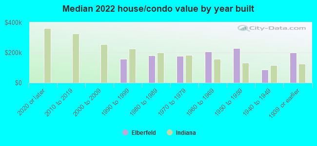 Median 2022 house/condo value by year built