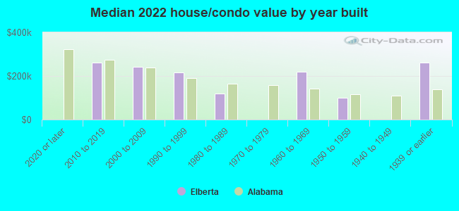 Median 2022 house/condo value by year built