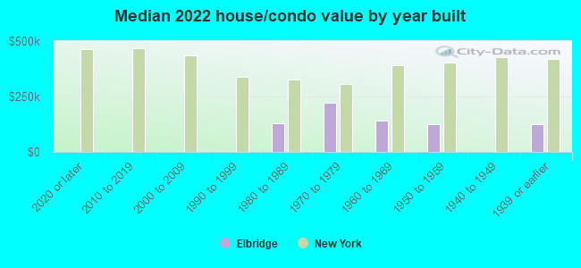 Median 2022 house/condo value by year built