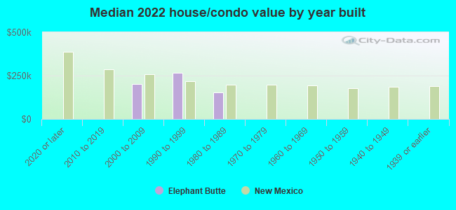 Median 2022 house/condo value by year built