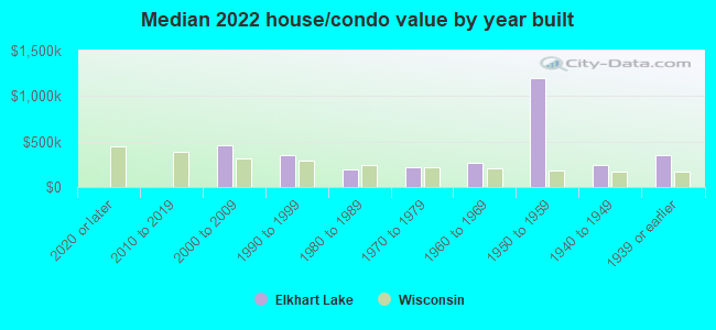 Median 2022 house/condo value by year built