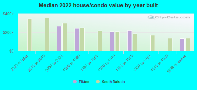 Median 2022 house/condo value by year built