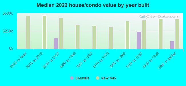 Median 2022 house/condo value by year built