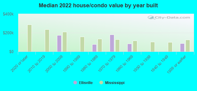 Median 2022 house/condo value by year built