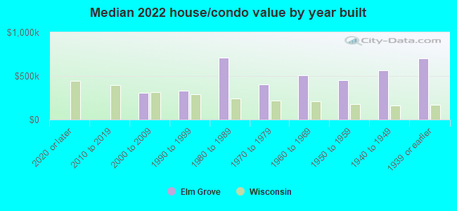 Median 2022 house/condo value by year built