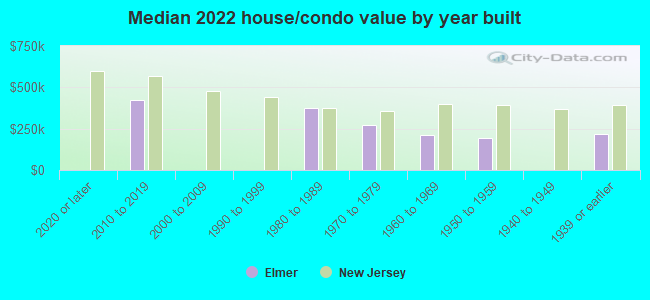 Median 2022 house/condo value by year built