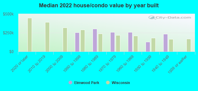 Median 2022 house/condo value by year built