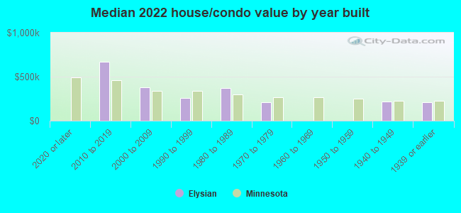 Median 2022 house/condo value by year built