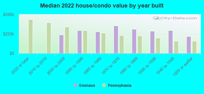 Median 2022 house/condo value by year built