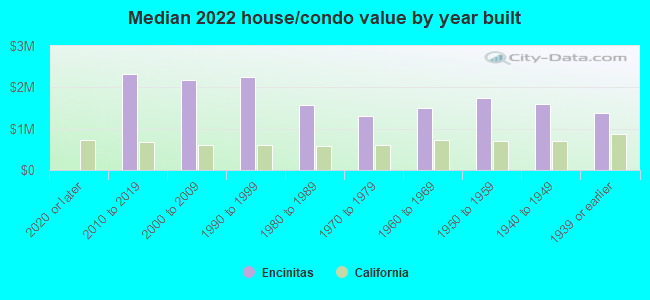 Median 2022 house/condo value by year built